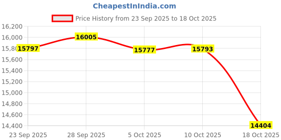 amazon.in n natori Women's Soho Brush Robe n natori Price History Graph from 23 Sep 2025 to 18 Oct 2025