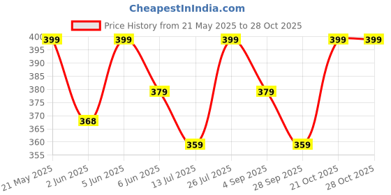 amazon.in fashily Women's Soild Silk Plain Dupatta | Light Weight Non Transparent Woven Shiny Jari Material | Length - 2.2 Metres fashily Price History Graph from 21 May 2025 to 28 Oct 2025