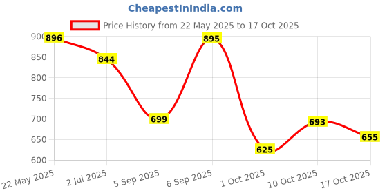 amazon.in avant Women's Solar Running & Training Shoes - Superior Cushioning, Enhanced Grip TPR Outsole, Superior Traction, Anti Skid, Lightweight, Shock Absorption Tech, Sports Footwear avant Price History Graph from 22 May 2025 to 17 Oct 2025