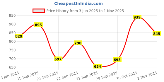 amazon.in avant Women's Solar Running & Training Shoes - Superior Cushioning, Enhanced Grip TPR Outsole, Superior Traction, Anti Skid, Lightweight, Shock Absorption Tech, Sports Footwear avant Price History Graph from 3 Jun 2025 to 30 Oct 2025