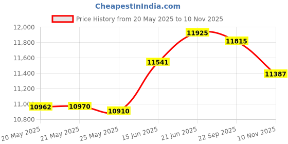 amazon.in huisifang Women's Solid 2 Pieces Office Blazer Set Ruffle Hem Slim Fit Work Jacket High Waist Bodycon Long Pants Suits Plus Size huisifang Price History Graph from 20 May 2025 to 10 Nov 2025