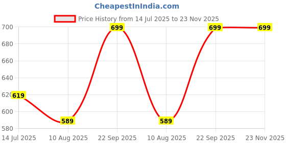 amazon.in kotty Women's Solid Abstract White Quick Dry Sweater kotty Price History Graph from 14 Jul 2025 to 23 Nov 2025
