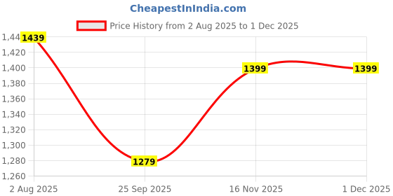 amazon.in soulemo Women's Solid Alpine A - Line Nighty 1749 soulemo Price History Graph from 2 Aug 2025 to 30 Nov 2025