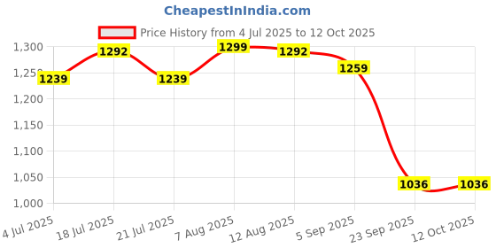 amazon.in stylum Women's Solid & Embellished Rayon Flared Kurta Palazzo Dupatta Set stylum Price History Graph from 4 Jul 2025 to 11 Oct 2025