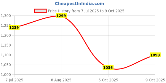 amazon.in stylum Women's Solid & Embellished Rayon Flared Kurta Palazzo Dupatta Set stylum Price History Graph from 7 Jul 2025 to 5 Oct 2025