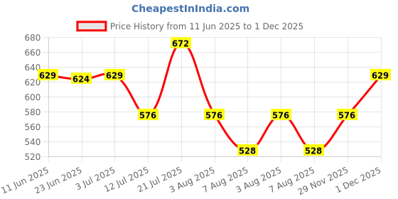 amazon.in stylum Women's Solid & Embroidered Cotton Flared Midi Dress stylum Price History Graph from 11 Jun 2025 to 1 Dec 2025
