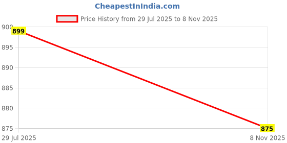 amazon.in stylum Women's Solid & Embroidered Cotton Tiered Dress stylum Price History Graph from 29 Jul 2025 to 8 Nov 2025