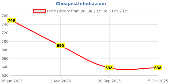amazon.in stylum Women's Solid & Embroidered Poly Crepe A-Line Kurta Pant Dupatta Set stylum Price History Graph from 26 Jun 2025 to 5 Oct 2025