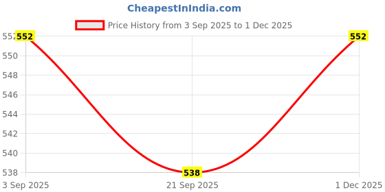 amazon.in stylum Women's Solid & Embroidered Rayon A-Line Kurta with Pant & Dupatta (Kdblushjacob_Rose Gold) stylum Price History Graph from 3 Sep 2025 to 1 Dec 2025