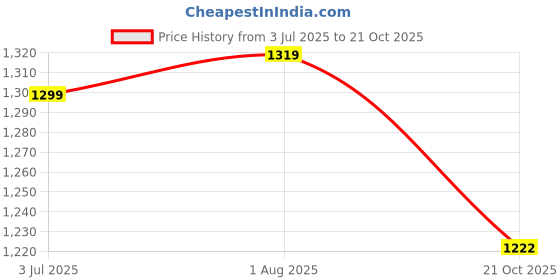 amazon.in stylum Women's Solid & Embroidered Rayon Anarkali Kurta with Pant & Dupatta stylum Price History Graph from 3 Jul 2025 to 21 Oct 2025