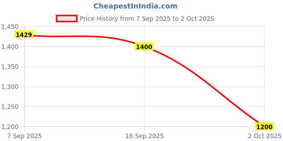 amazon.in stylum Women's Solid & Embroidered Rayon Short Kurta with Pant & Dupatta Set (Ksdblushbaleno_Rose Gold) stylum Price History Graph from 7 Sep 2025 to 2 Oct 2025