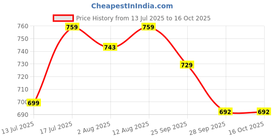 amazon.in club a9 Womens Solid & Printed Cotton Capri club a9 Price History Graph from 13 Jul 2025 to 16 Oct 2025