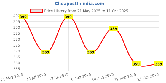 amazon.in rani saahiba Women's Solid Art Silk Dupatta rani saahiba Price History Graph from 21 May 2025 to 10 Oct 2025