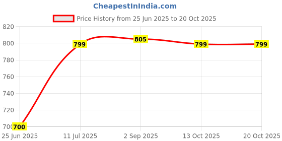 amazon.in desi colour Womens Solid Ballet Flat desi colour Price History Graph from 25 Jun 2025 to 20 Oct 2025