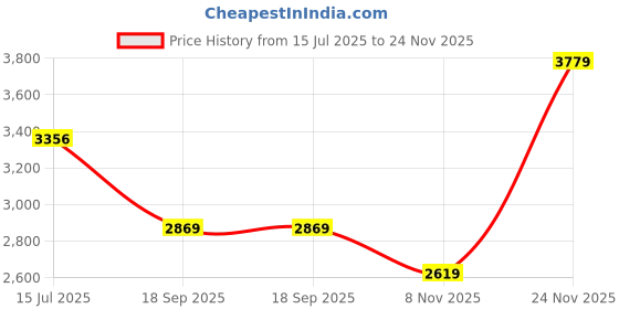 amazon.in monte carlo Womens Solid Beige Collar Full Sleeve Jacket monte carlo Price History Graph from 15 Jul 2025 to 24 Nov 2025