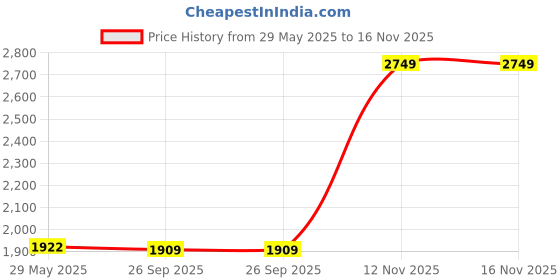 amazon.in monte carlo Womens Solid Black Detachable Hood Full Sleeve Jacket monte carlo Price History Graph from 29 May 2025 to 16 Nov 2025