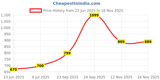 amazon.in varanga Women's Solid Black V-Neck Straight Kurta Set with Printed Dupatta – Stylish & Comfortable Ethnic Wear for Casual & Festive Occasions varanga Price History Graph from 23 Jun 2025 to 16 Nov 2025