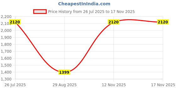 amazon.in levi's Women's Solid Black V Neck Sweater levi's Price History Graph from 26 Jul 2025 to 17 Nov 2025