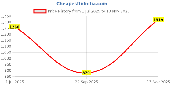 amazon.in zima leto Women's Solid Blazer with Ruffle zima leto Price History Graph from 1 Jul 2025 to 13 Nov 2025