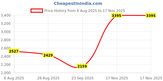 amazon.in monte carlo Womens Solid Blue Round Neck Full Sleeve Cardigan monte carlo Price History Graph from 6 Aug 2025 to 17 Nov 2025