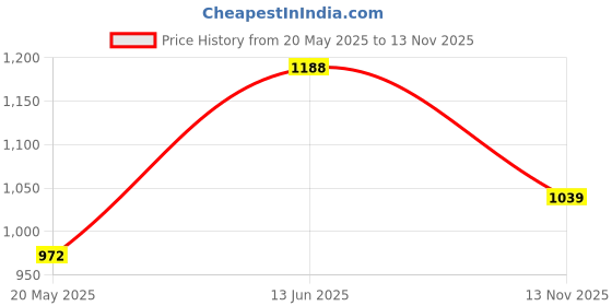 amazon.in showoffff Women's Solid Blue Spread Collar Crop Denim Jacket-AE-9505_Blue showoffff Price History Graph from 20 May 2025 to 13 Nov 2025