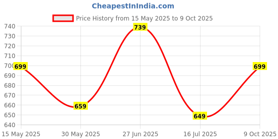 amazon.in kotty Womens Solid Breathable Blue Antarctic Open Front Blazer kotty Price History Graph from 15 May 2025 to 9 Oct 2025
