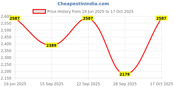 amazon.in monte carlo Womens Solid Brown Collar Sleeveless Jacket monte carlo Price History Graph from 19 Jun 2025 to 17 Oct 2025