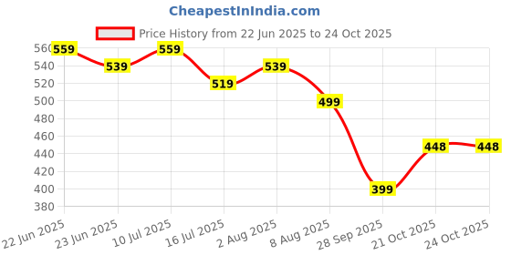 amazon.in kotty Women's Solid Carbon Grey Maxi Skirt kotty Price History Graph from 22 Jun 2025 to 21 Oct 2025