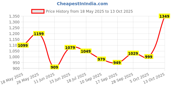 amazon.in libas Women's Solid Chanderi Silk Straight Kurta With Palazzos & Dupatta libas Price History Graph from 18 May 2025 to 13 Oct 2025