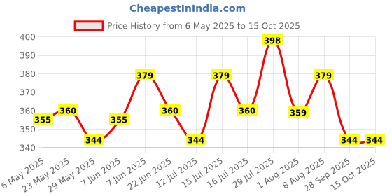 amazon.in hella fashions Women's Solid Chiffon Dupatta, 2.5 Meters, with Scallop Crochet Lace on All Sides hella fashions Price History Graph from 6 May 2025 to 15 Oct 2025