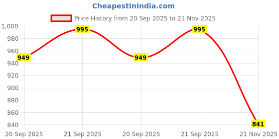 amazon.in youthquake Women's Solid Chiffon Dupatta (Pack of 12) (YQD2CM32_Assorted_Free Size) youthquake Price History Graph from 20 Sep 2025 to 21 Nov 2025