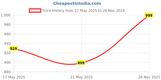 amazon.in mokosh Women's Solid Chinon Embroidered Round Neck 3/4 Sleeve Kurta and Pant with Dupatta Set mokosh Price History Graph from 17 May 2025 to 26 Nov 2025