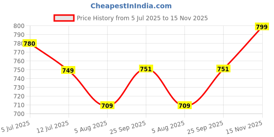 amazon.in kotty Women's Solid Classic Comfortable and Versatile Outerwear Denim Jacket kotty Price History Graph from 5 Jul 2025 to 15 Nov 2025