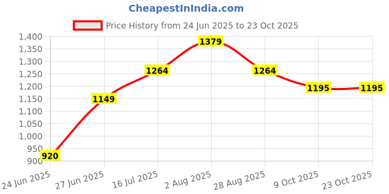 amazon.in american eagle Women's Solid Classic Fit Blouse american eagle Price History Graph from 24 Jun 2025 to 23 Oct 2025