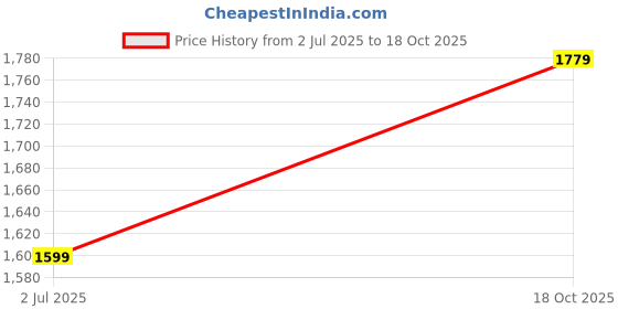 amazon.in allen solly Women's Solid Classic Fit Fashion Vest allen solly Price History Graph from 2 Jul 2025 to 18 Oct 2025