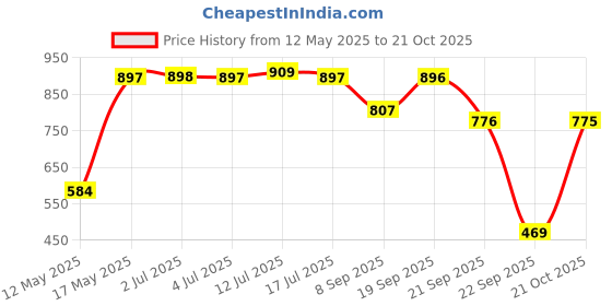 amazon.in u.s. polo assn. Women's Solid Classic Fit Polo Shirt u.s. polo assn. Price History Graph from 12 May 2025 to 21 Oct 2025