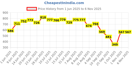 amazon.in u.s. polo assn. Women's Solid Classic Fit Polo Shirt u.s. polo assn. Price History Graph from 1 Jun 2025 to 4 Nov 2025