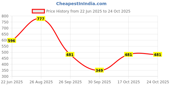 amazon.in u.s. polo assn. Women's Solid Classic Fit Polo Shirt u.s. polo assn. Price History Graph from 22 Jun 2025 to 22 Oct 2025
