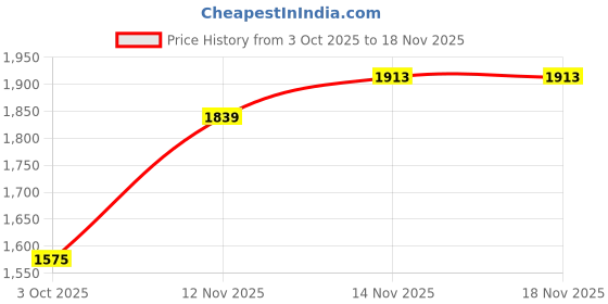 amazon.in levi's Women's Solid Classic Fit Shirt (0007B-0004 levi's Price History Graph from 3 Oct 2025 to 14 Nov 2025