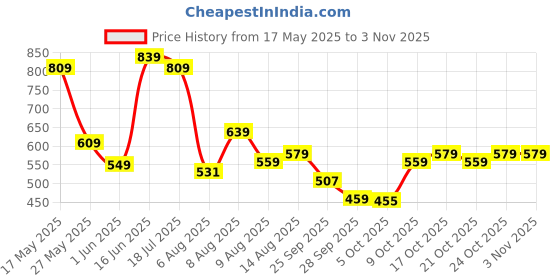 amazon.in puma Women's Solid Classic Fit T-Shirt puma Price History Graph from 17 May 2025 to 3 Nov 2025