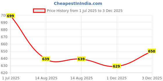 amazon.in rock.it Womens Solid Collar Neck Polyester T-Shirt rock.it Price History Graph from 1 Jul 2025 to 3 Dec 2025