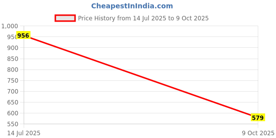 amazon.in zima leto Women's Solid Collared Blazer with Sequin Waist Tie-up zima leto Price History Graph from 14 Jul 2025 to 9 Oct 2025