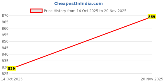 amazon.in zima leto Women's Solid Collared Blazer with Sequin Waist Tie-up zima leto Price History Graph from 14 Oct 2025 to 20 Nov 2025