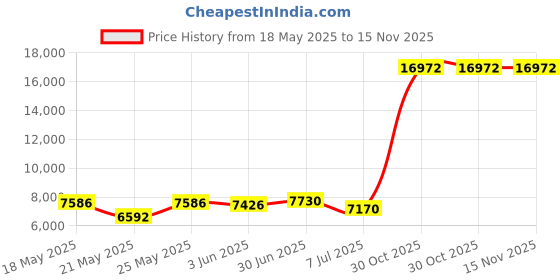 amazon.in bofeta Women's Solid Color Blazer Cardigan Casual Long Sleeve Plus Size Blazer with Pockets, Navy Blue, Medium bofeta Price History Graph from 18 May 2025 to 15 Nov 2025