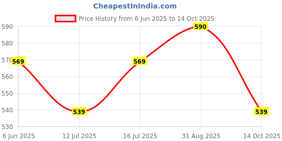 amazon.in cassiey Women's Solid Color Lightweight Clogs, Casual Slip On Platform Sandals, Comfortable Slip On Shoes cassiey Price History Graph from 6 Jun 2025 to 14 Oct 2025