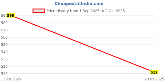 amazon.in cassiey Women's Solid Color Lightweight Clogs, Casual Slip On Platform Sandals, Comfortable Slip On Shoes cassiey Price History Graph from 1 Sep 2025 to 2 Oct 2025