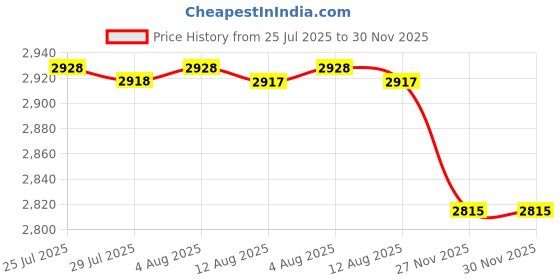 amazon.in kacheeg Women's Solid Color Long Sleeve Blazer Jacket Versatile Lightweight Layer for Office and Outfits kacheeg Price History Graph from 25 Jul 2025 to 29 Nov 2025