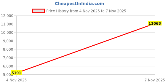 amazon.in septangle Women's Solid Color Waistband Tankini Boyleg Swimsuit Boardshorts with Briefs septangle Price History Graph from 1 Nov 2025 to 4 Nov 2025