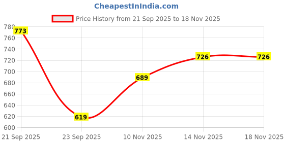 amazon.in third quadrant Women's Solid Colour embroidered collared Neck 3/4 Sleeve Co-Ord Set | Casual Wear Co Ord Set | khadi cotton Kurta Set for Women third quadrant Price History Graph from 21 Sep 2025 to 18 Nov 2025
