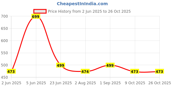amazon.in alan jones clothing Women's Solid Comfort Fit Ankle Length Cotton Track Pant alan jones clothing Price History Graph from 2 Jun 2025 to 26 Oct 2025